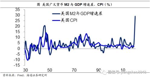 货币超发与资产泡沫（海通宏观姜超）