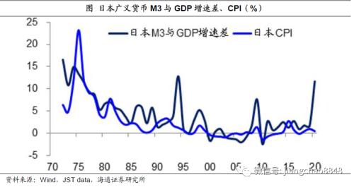 货币超发与资产泡沫（海通宏观姜超）
