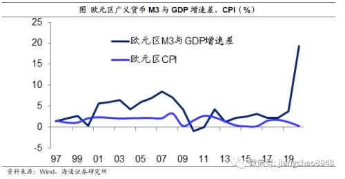 货币超发与资产泡沫（海通宏观姜超）