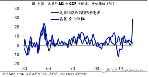 货币超发与资产泡沫（海通宏观姜超）