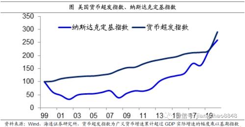 货币超发与资产泡沫（海通宏观姜超）