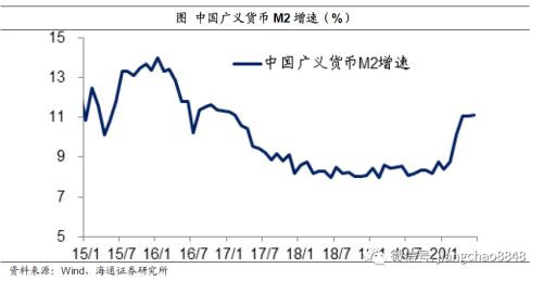 货币超发与资产泡沫（海通宏观姜超）