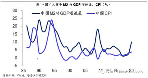 货币超发与资产泡沫（海通宏观姜超）