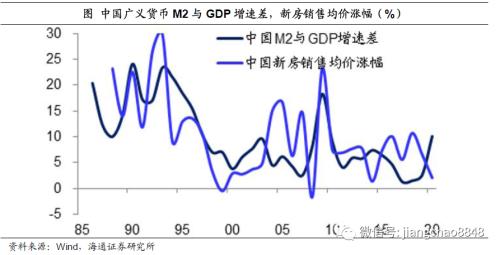 货币超发与资产泡沫（海通宏观姜超）