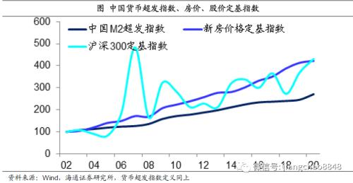 货币超发与资产泡沫（海通宏观姜超）