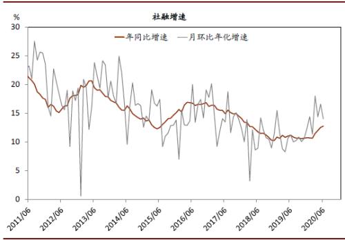 中金：政府融资节奏放缓 6月社融环比增速减慢