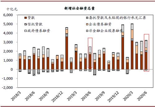 中金：政府融资节奏放缓，6月社融环比增速减慢