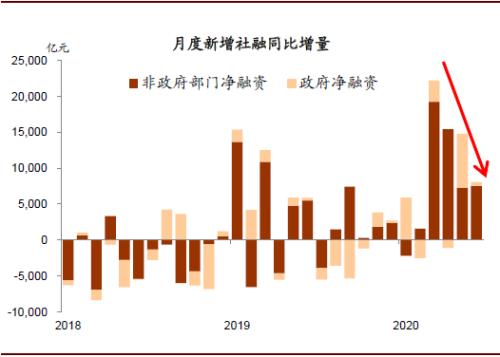 中金：政府融资节奏放缓，6月社融环比增速减慢