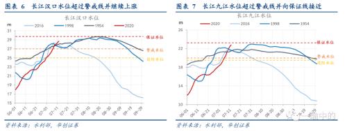 【华创宏观·张瑜团队】雨一直下：洪涝如何？经济如何？——抗洪日记系列二&；；每周经济观察第28期