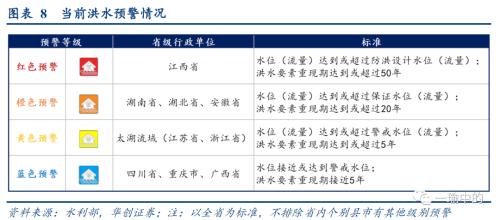 【华创宏观·张瑜团队】雨一直下：洪涝如何？经济如何？——抗洪日记系列二&；；每周经济观察第28期