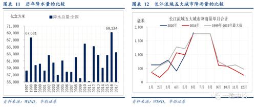 【华创宏观·张瑜团队】雨一直下：洪涝如何？经济如何？——抗洪日记系列二&；；每周经济观察第28期