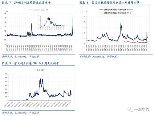 【华创宏观·张瑜团队】美国疫情反弹迅速，欧洲复兴基金进度如何——海外周报第16期