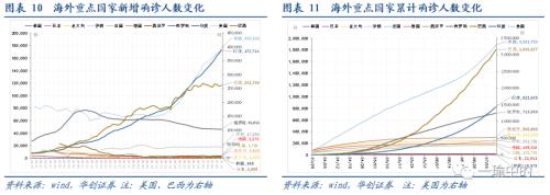 【华创宏观·张瑜团队】美国疫情反弹迅速，欧洲复兴基金进度如何——海外周报第16期