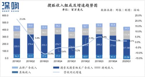 上市20年 搜狐破局