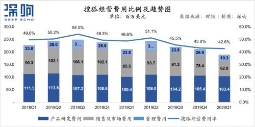 上市20年，搜狐破局