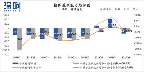 上市20年，搜狐破局