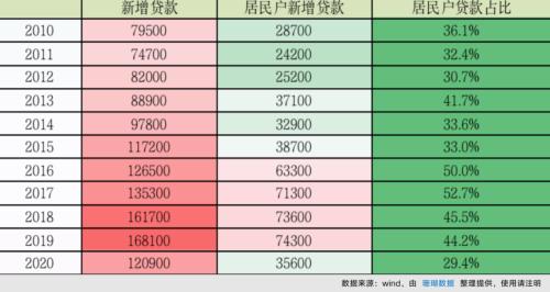 住户贷款占比创新低，楼市要转向了吗？