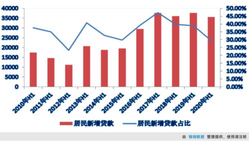 住户贷款占比创新低，楼市要转向了吗？