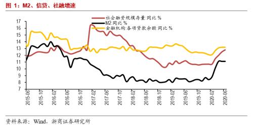 李超：金融数据：整治金融空转未阻断扩信用