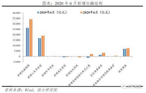 泽平宏观6月金融数据点评：货币政策从超宽松到结构性宽松