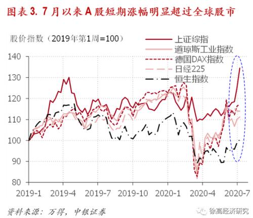 徐高：牛市可期、疯牛难再