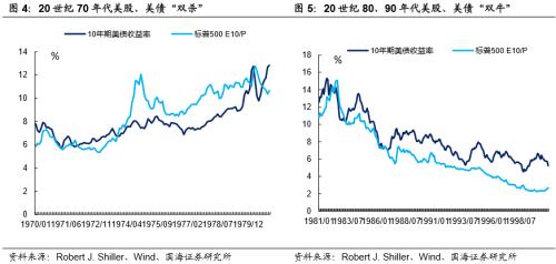 从美国到中国，看股与债的纠葛