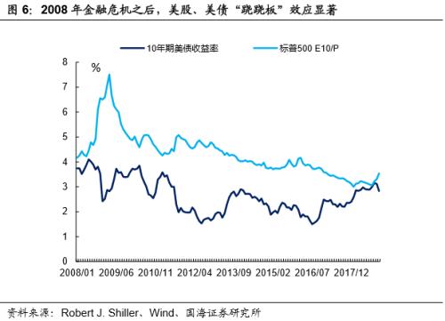 从美国到中国，看股与债的纠葛