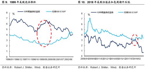 从美国到中国，看股与债的纠葛