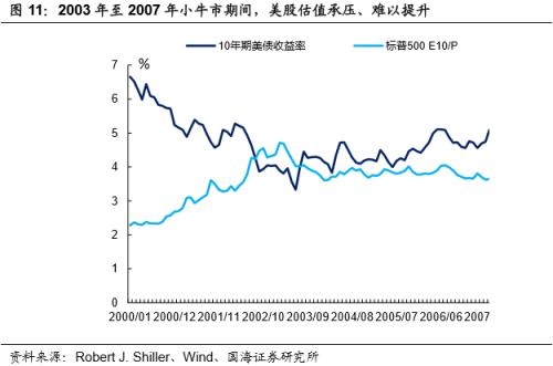 从美国到中国，看股与债的纠葛