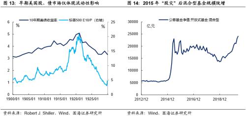 从美国到中国，看股与债的纠葛