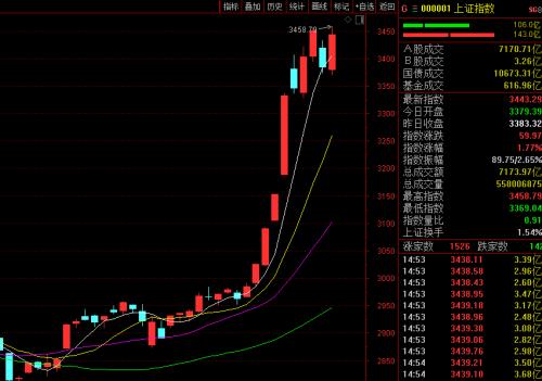 最新！总理重磅发声：保持流动性合理充裕！更大释放消费潜力；A股继续犇，多路资金跑步入市！