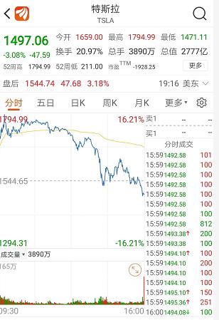 美股跳水！空头尾盘突袭，特斯拉直泄近20%，纳指闪跌4%…科技股神话终结？全美确诊超335万