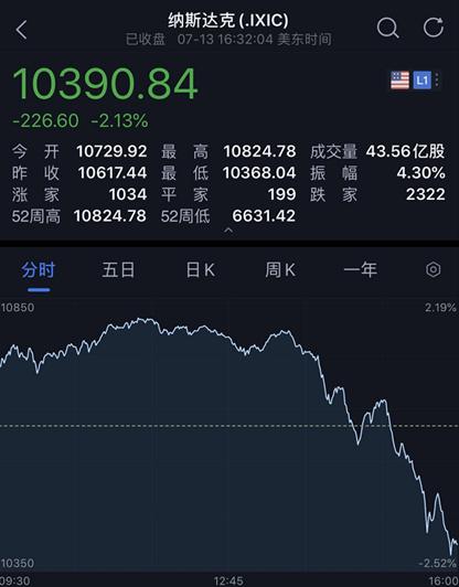 美股跳水！空头尾盘突袭，特斯拉直泄近20%，纳指闪跌4%…科技股神话终结？全美确诊超335万
