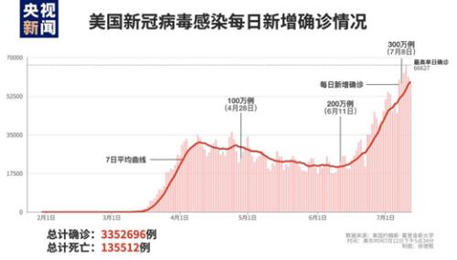 美股跳水！空头尾盘突袭，特斯拉直泄近20%，纳指闪跌4%…科技股神话终结？全美确诊超335万