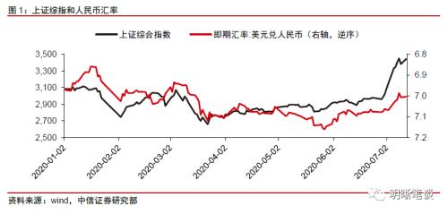 中信证券明明：人民币升值能否持续？三大因素是关键