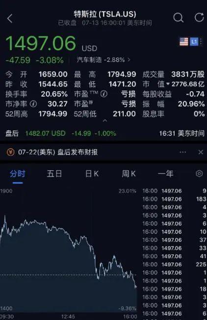 美股开启“巨震”模式！特斯拉市值短线蒸发500亿美元，到底发生了什么