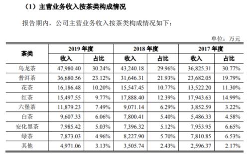 茅台市值都2万亿了 可3000亿的茶叶市场竟没一家A股公司！情况要变了？