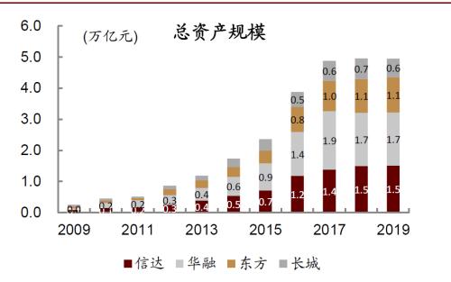 中金：当前中国不良资管行业三大发展趋势