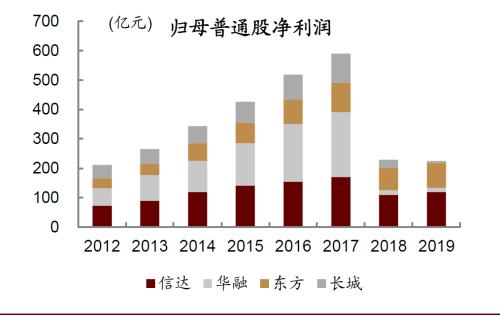 中金：当前中国不良资管行业三大发展趋势