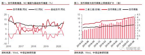 中信证券明明：如何看待货币乘数又达历史新高？