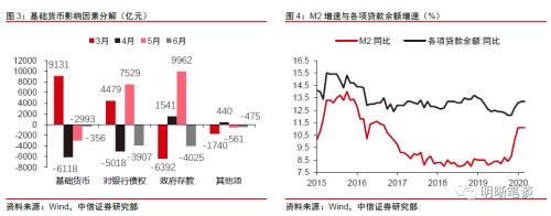 如何看待货币乘数又达历史新高？