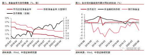 如何看待货币乘数又达历史新高？