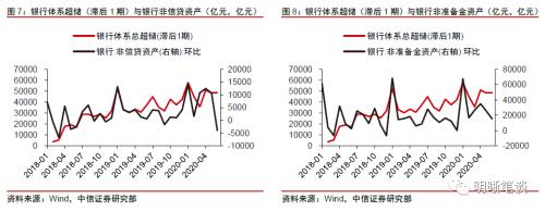 如何看待货币乘数又达历史新高？