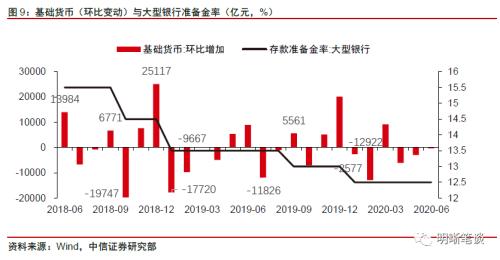 如何看待货币乘数又达历史新高？