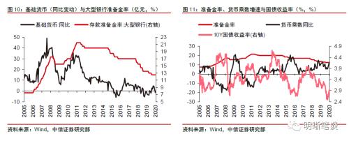 如何看待货币乘数又达历史新高？