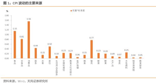 天风固收下半年CPI展望：总体下行趋势明确