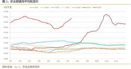 通胀压力到底大不大？——之CPI