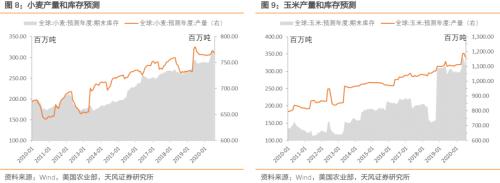 通胀压力到底大不大？——之CPI