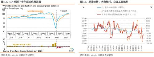 通胀压力到底大不大？——之CPI