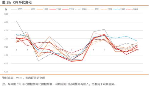 通胀压力到底大不大？——之CPI